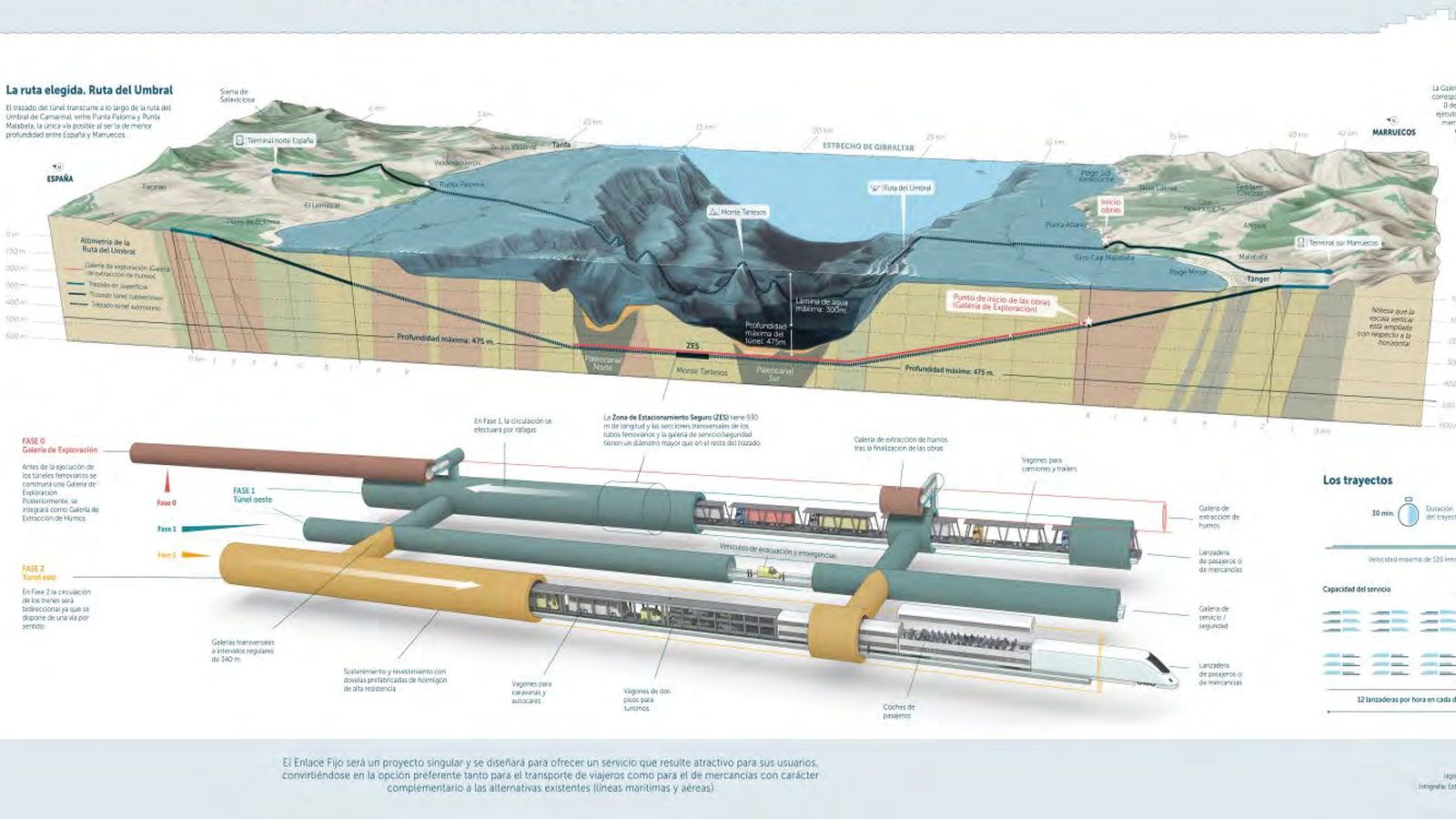 النفق البحري بين المغرب وإسبانيا.. مدريد ترصد نصف مليون أورو لإجراء بحث جديد –